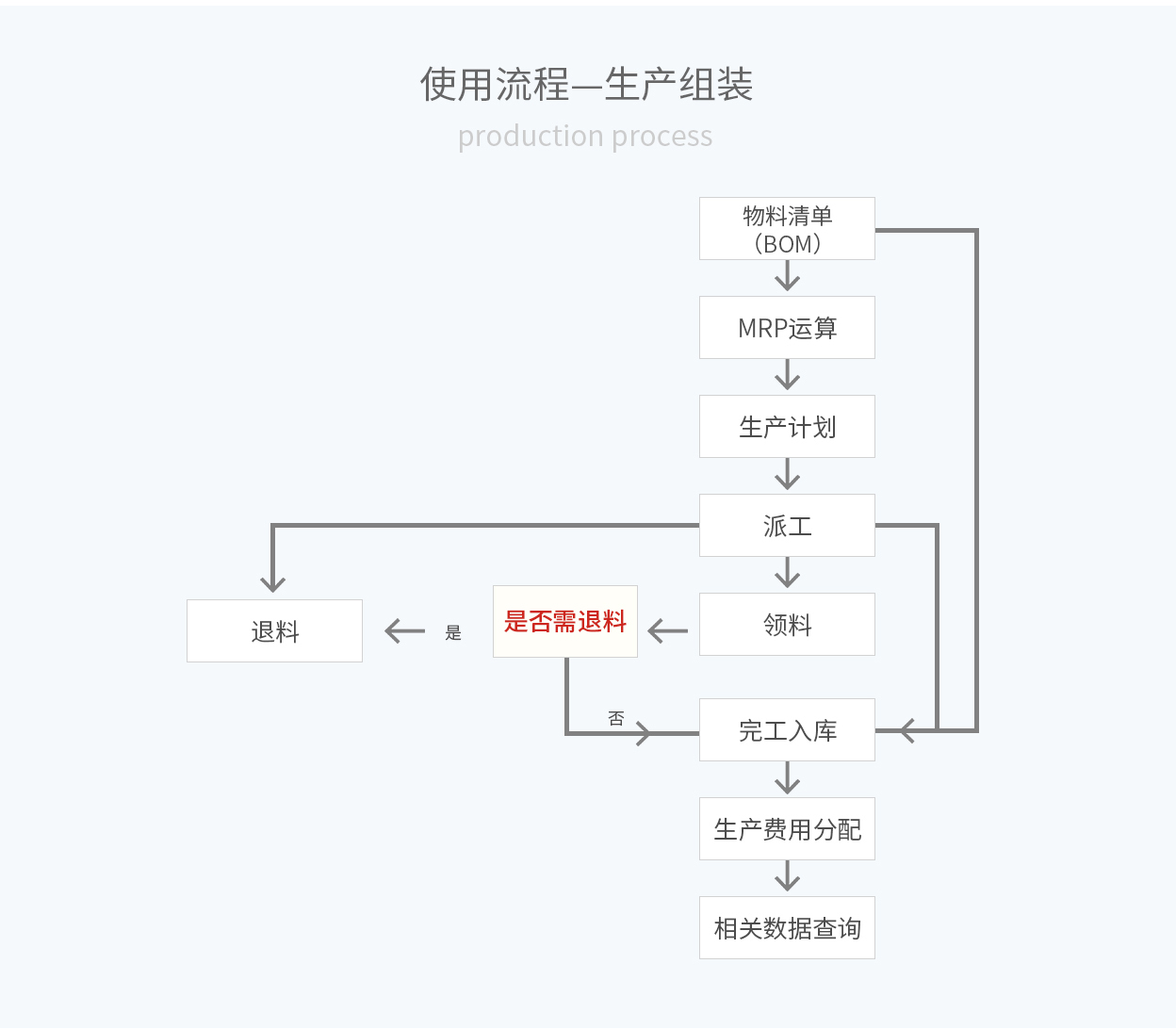 管家婆輝煌ERP，輝煌ONLINE，重慶管家婆輝煌使用流程——生產(chǎn)組裝